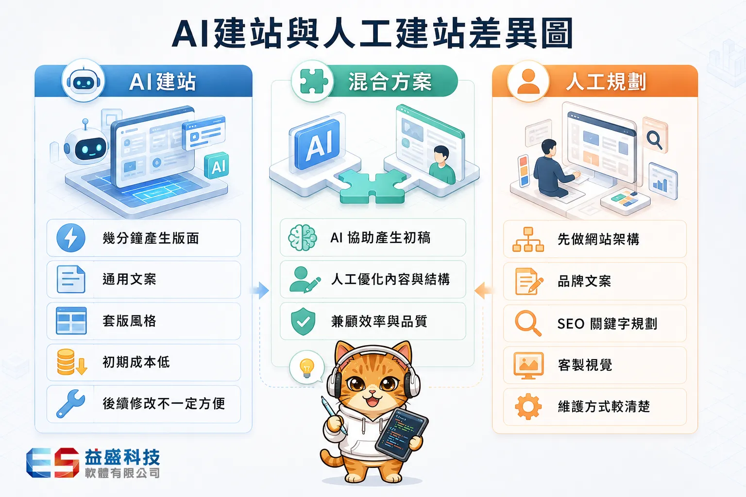 AI建站與人工網站設計流程差異比較