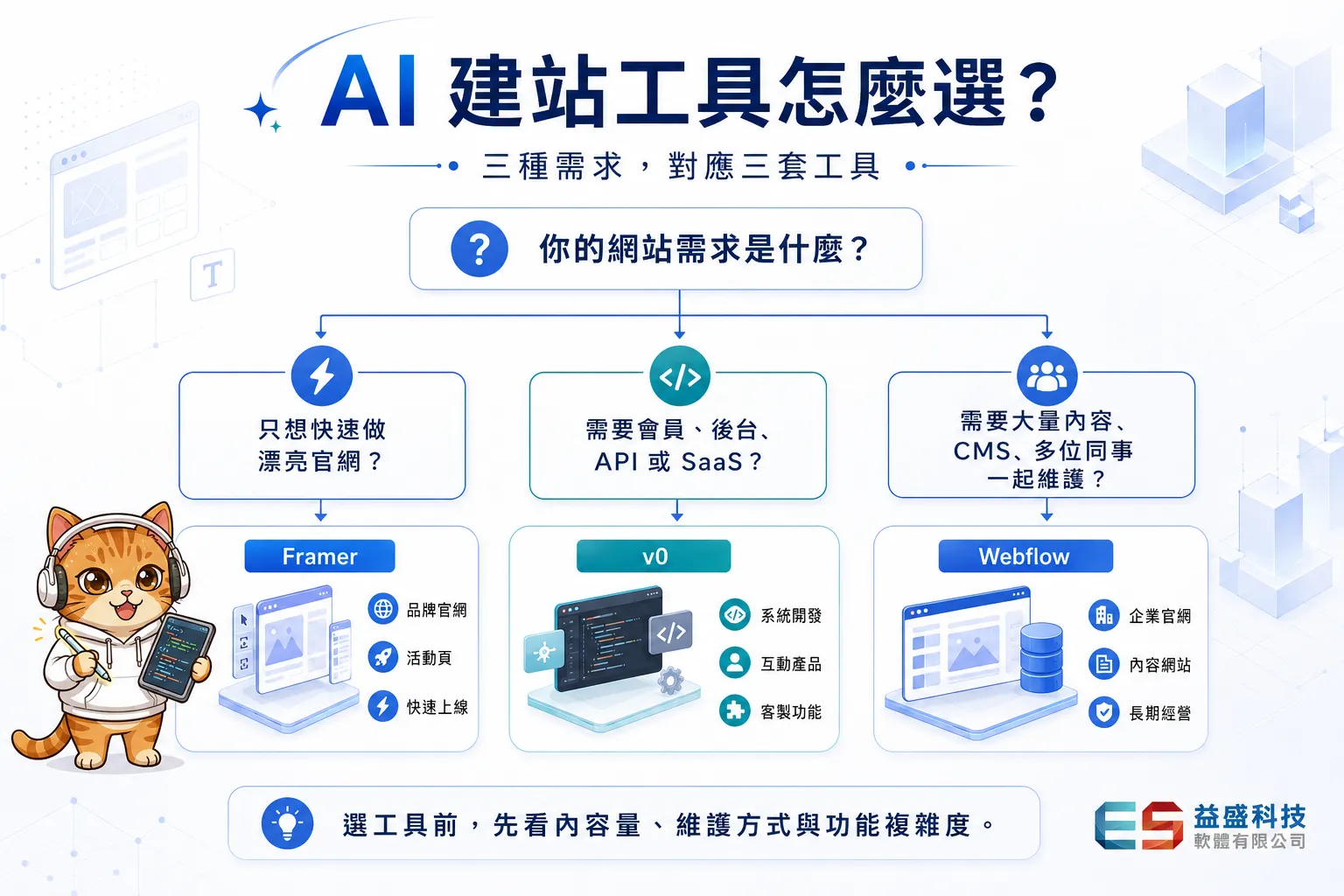 2026 AI 網頁設計工具比較：Framer、v0、Webflow實測