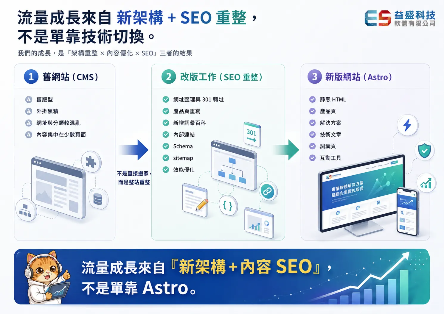 舊有CMS改版為現代靜態架構並同步進行SEO重整流程