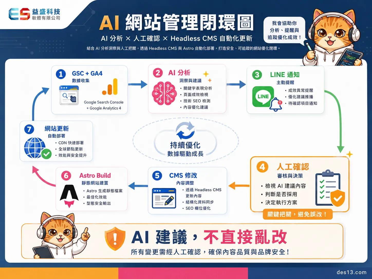 AI 網站管理閉環圖