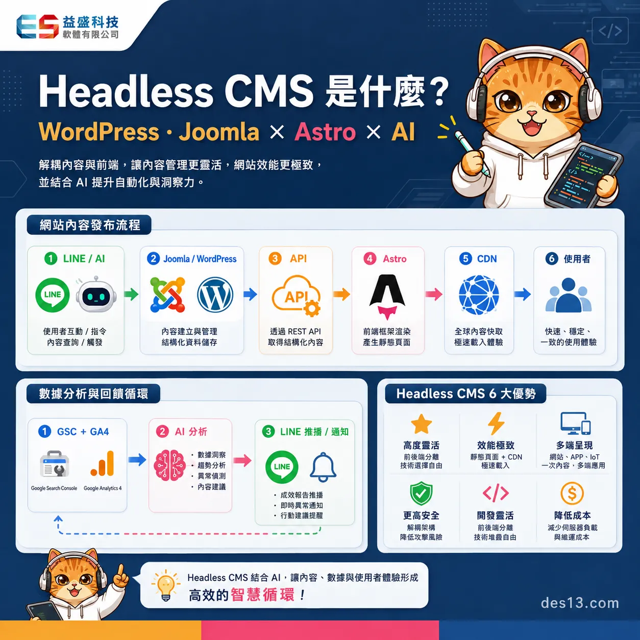 Headless CMS 是什麼？WordPress、Joomla + Astro 與 AI 網站管理