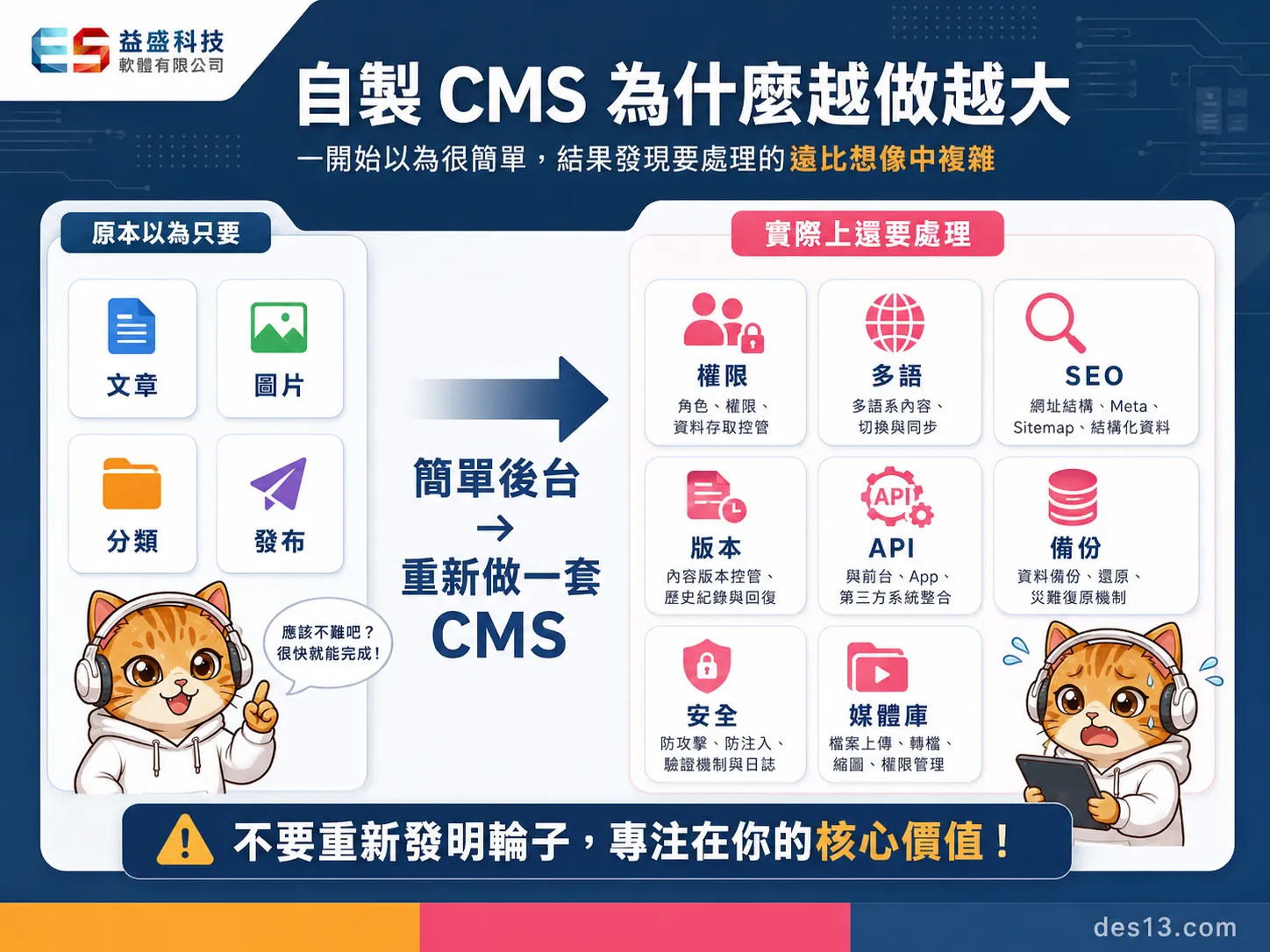 自製 CMS 為什麼越做越大示意圖