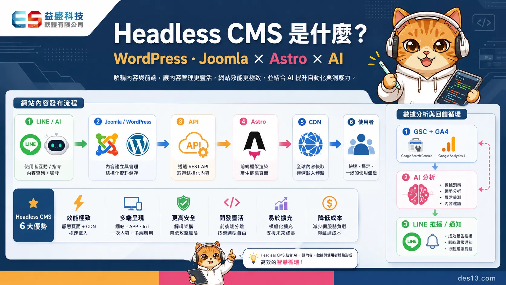 Headless CMS、Astro、AI 網站管理架構示意圖