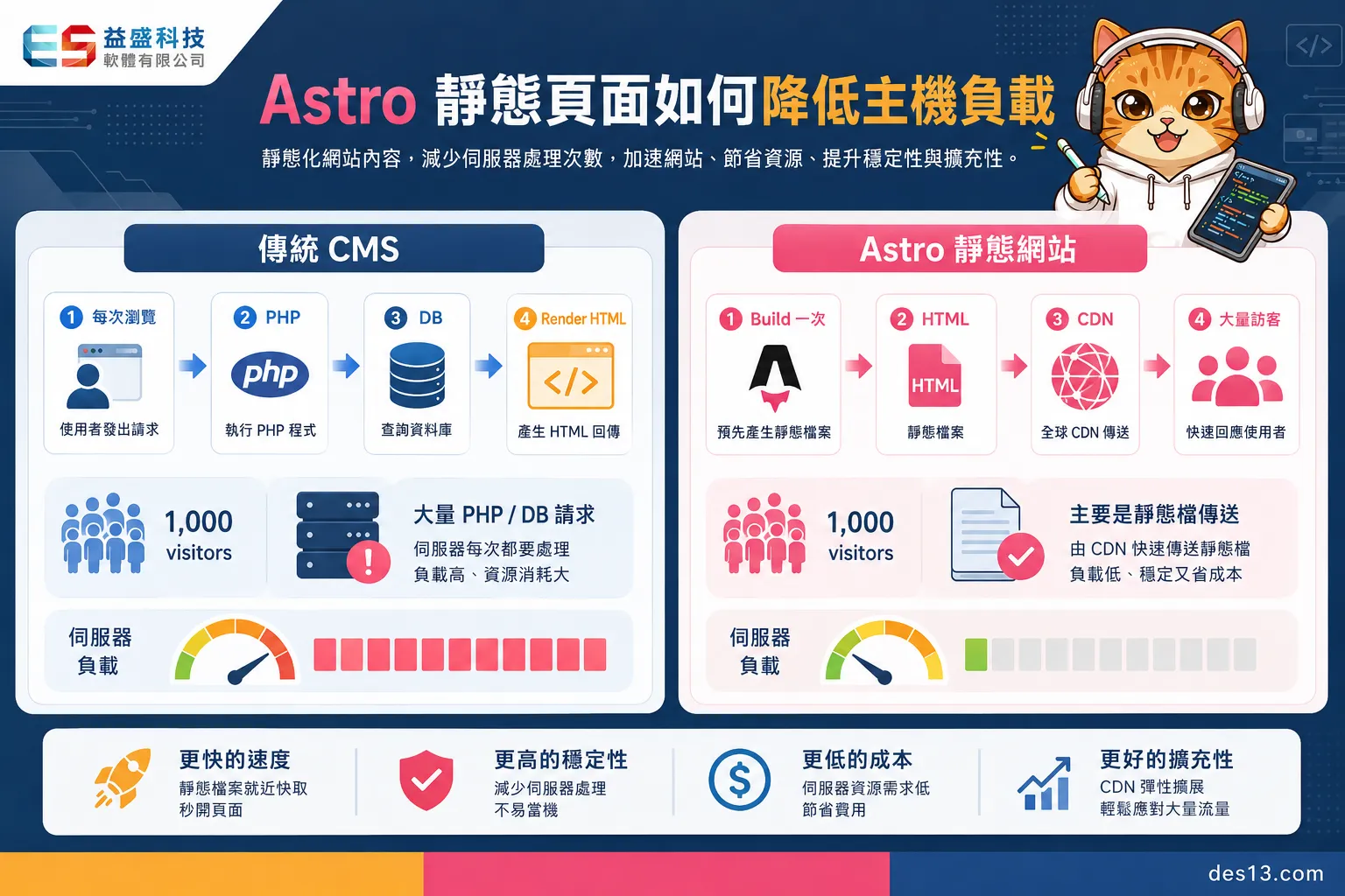 Astro 靜態頁面如何降低主機負載
