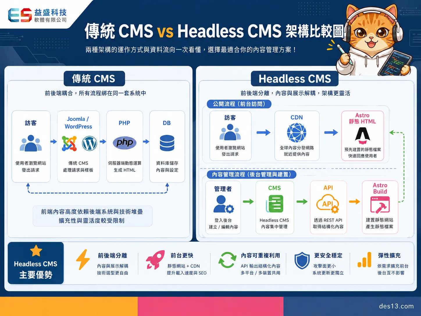 傳統 CMS 與 Headless CMS 架構比較圖 