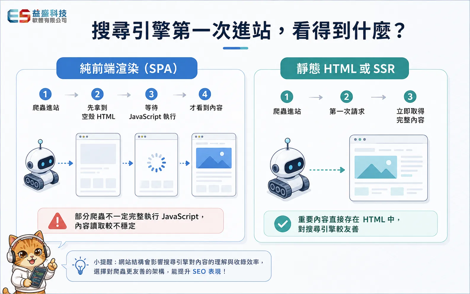 靜態HTML與JavaScript前端渲染的搜尋引擎讀取差異