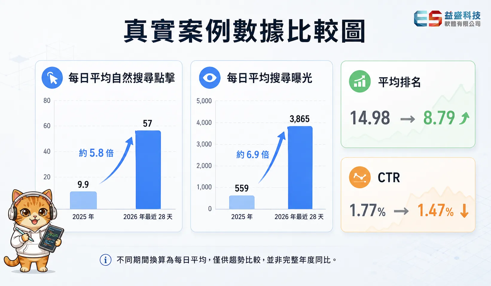 網站改版前後自然搜尋點擊曝光與平均排名比較