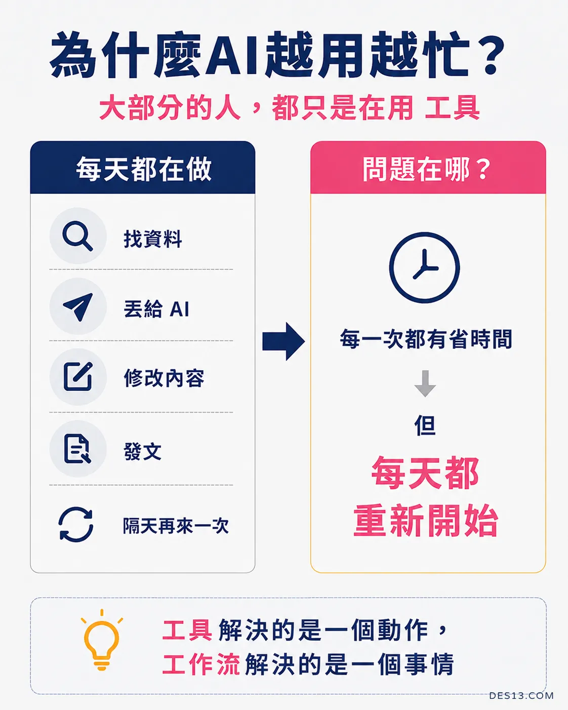 為什麼 AI 越用越忙？