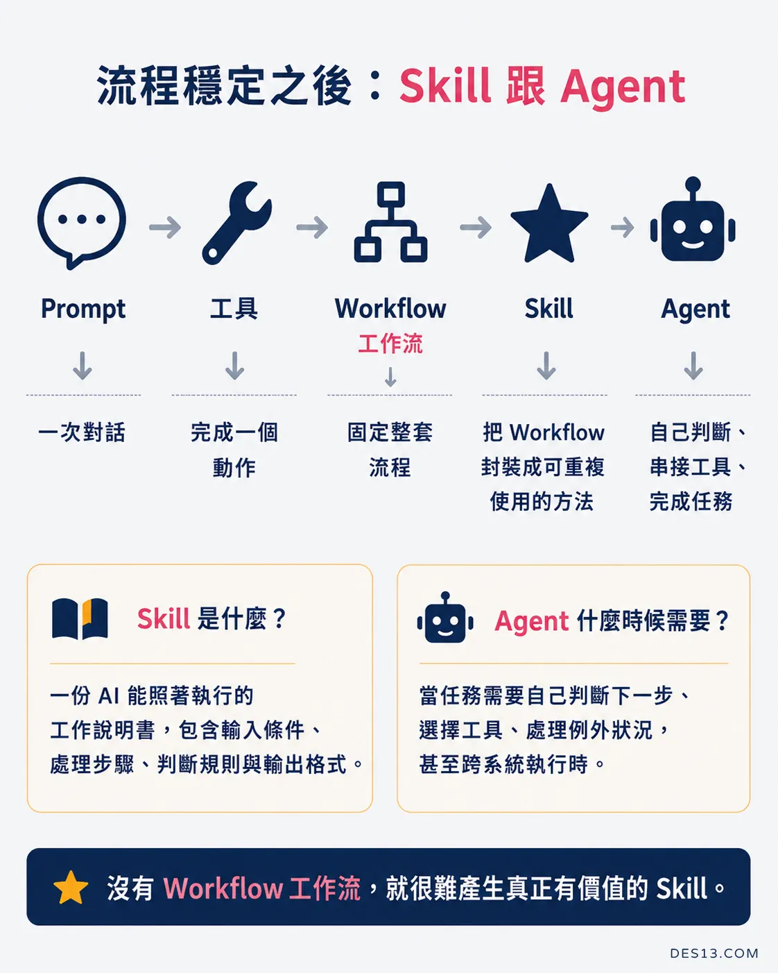 AI 工作流程穩定之後