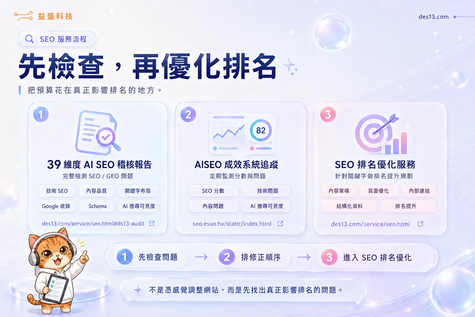 SEO 服務建議流程，先做 39 維度 AI SEO 稽核報告，再進入 AISEO 成效系統追蹤，最後做 SEO 排名優化服務