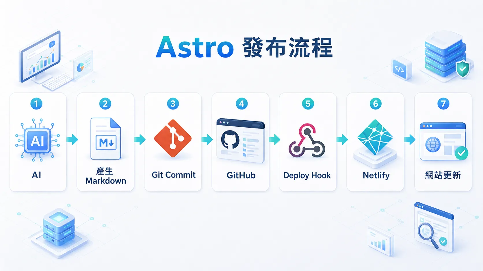 Astro 網站透過 Git 提交觸發自動建置與部署流程圖