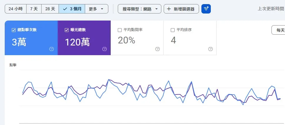 Google Search Console 曝光次數、點擊率、平均排名折線圖