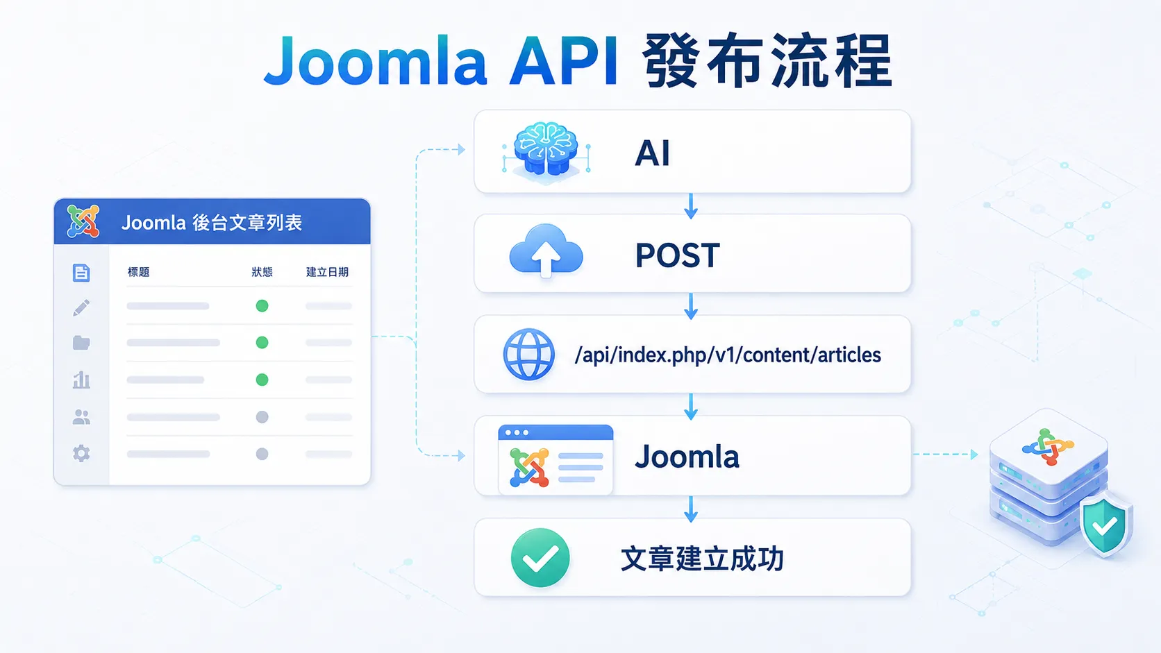 Joomla 後台文章列表與 REST API 寫入文章示意圖