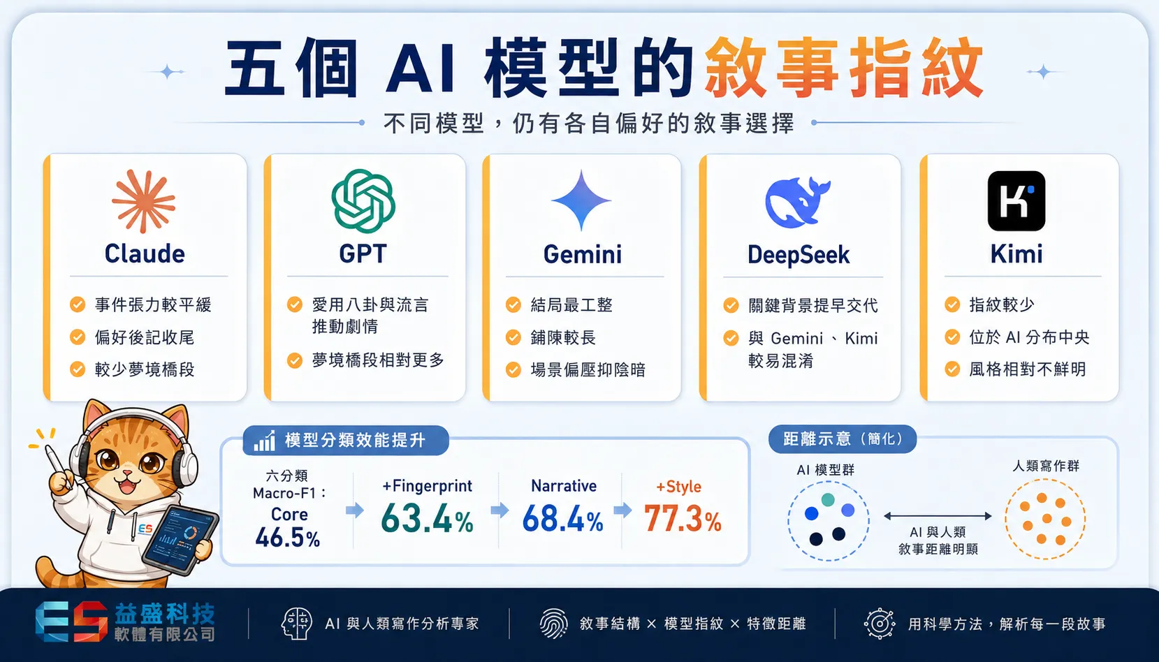 Claude、GPT、Gemini、DeepSeek、Kimi 五個 AI 模型的敘事指紋比較卡片