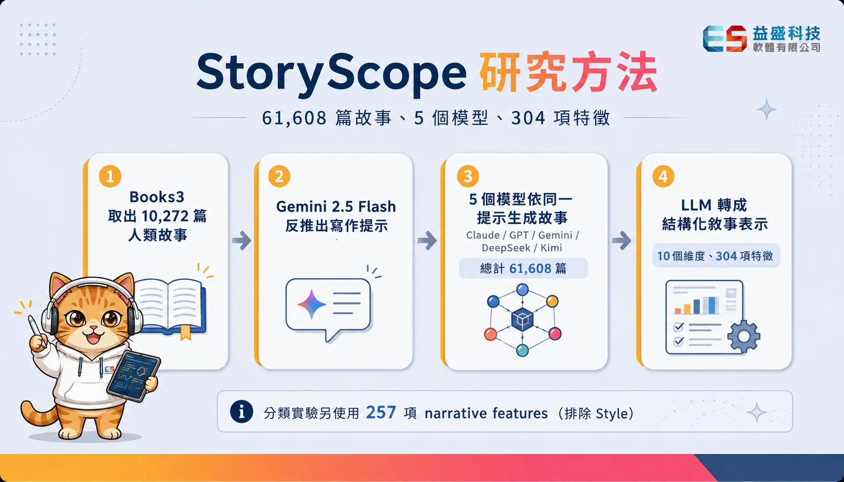 StoryScope 研究方法四步驟流程圖:取樣、反推提示、生成故事、萃取敘事特徵