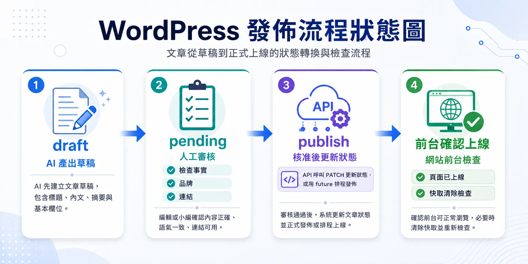 WordPress 文章從草稿到正式發佈的狀態轉換流程圖