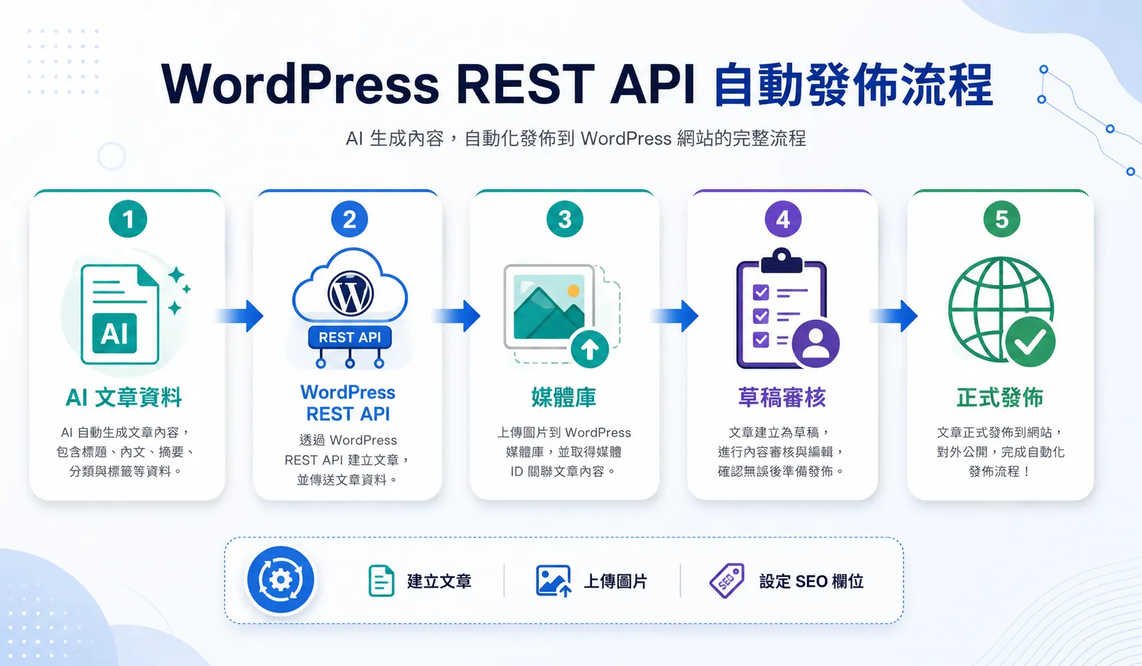 WordPress REST API 自動建立文章、上傳圖片與設定 SEO 欄位流程圖