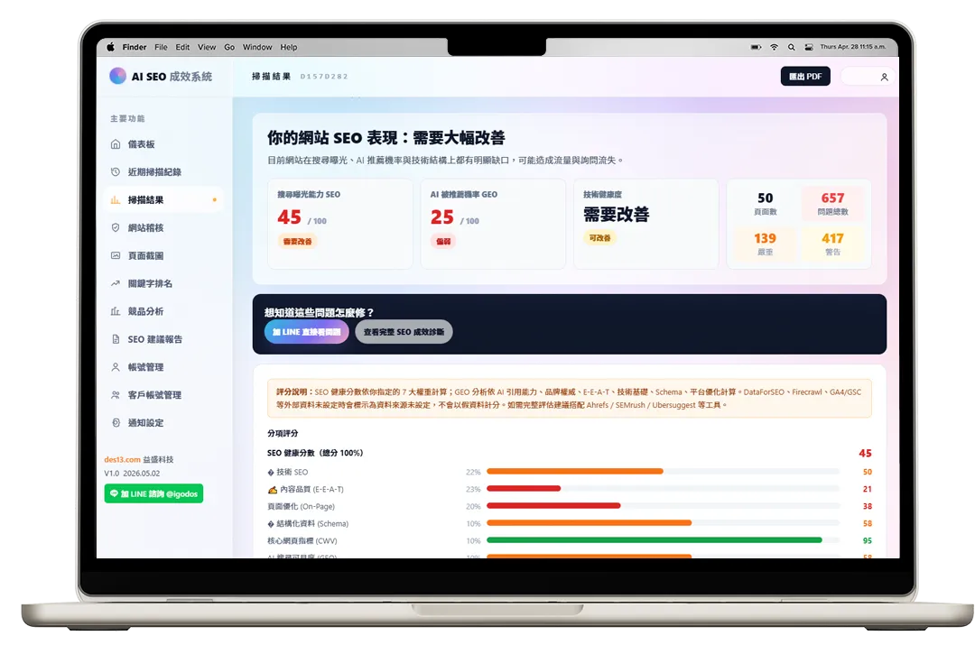 SEO GEO 分數卡，顯示網站健康分數、GEO 可見度與技術問題總覽