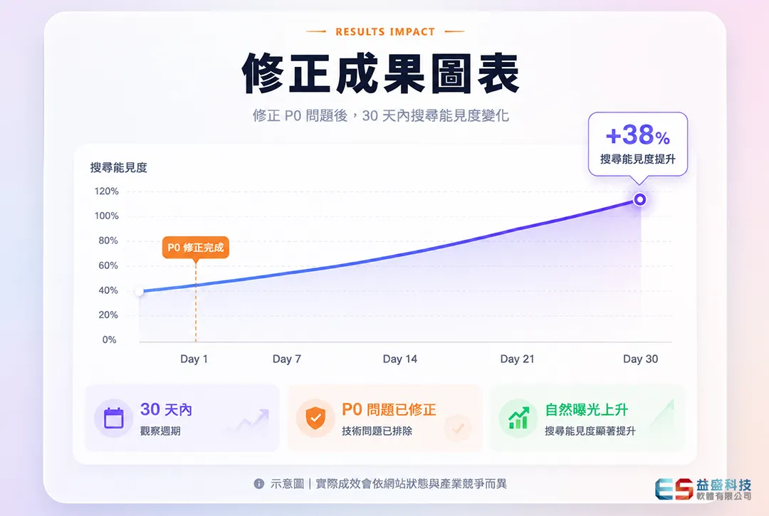 修正成果圖表