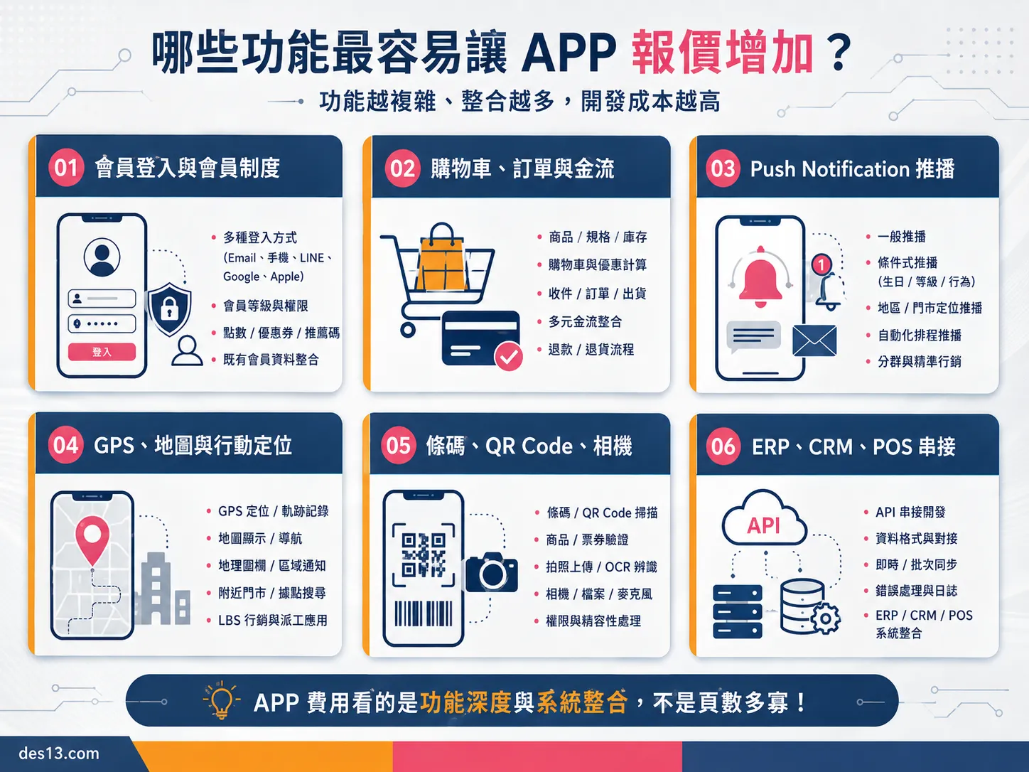 影響 APP 報價的六大功能項目圖