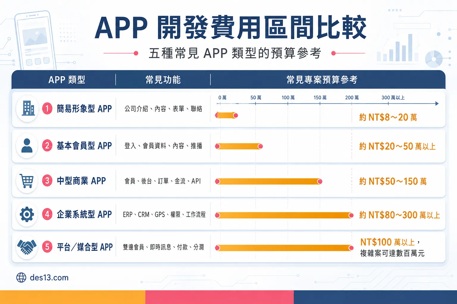 APP 開發費用區間比較圖