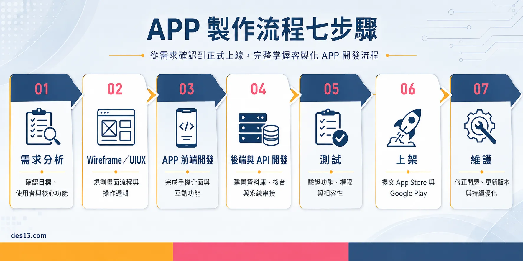 APP 開發流程七步驟圖