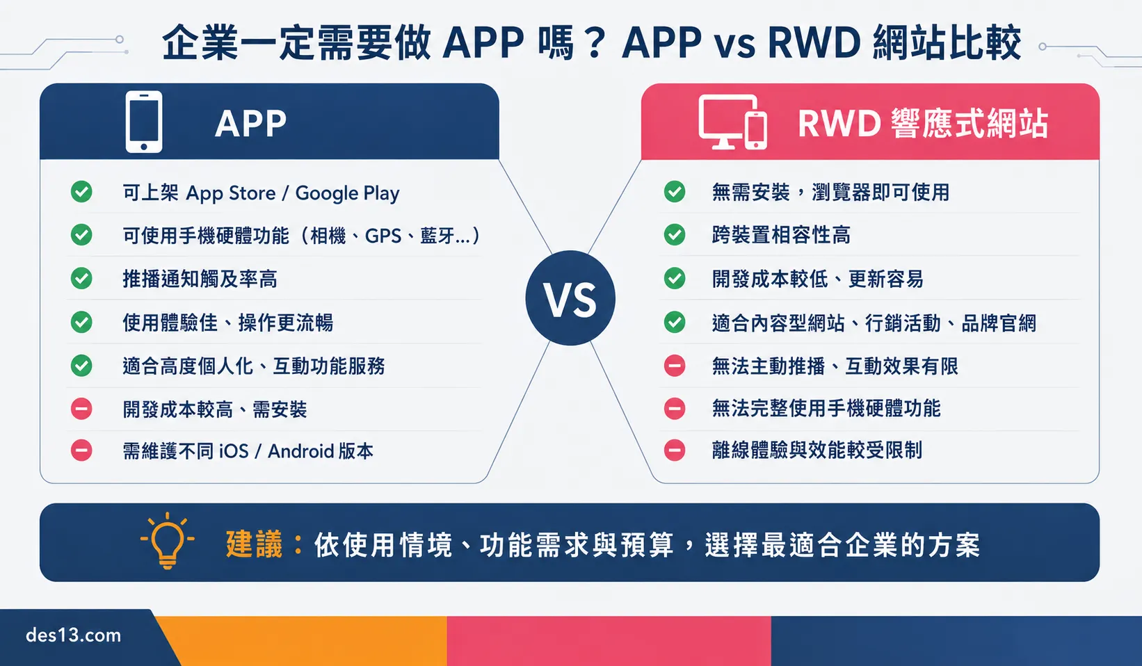 APP 與 RWD 網站比較圖