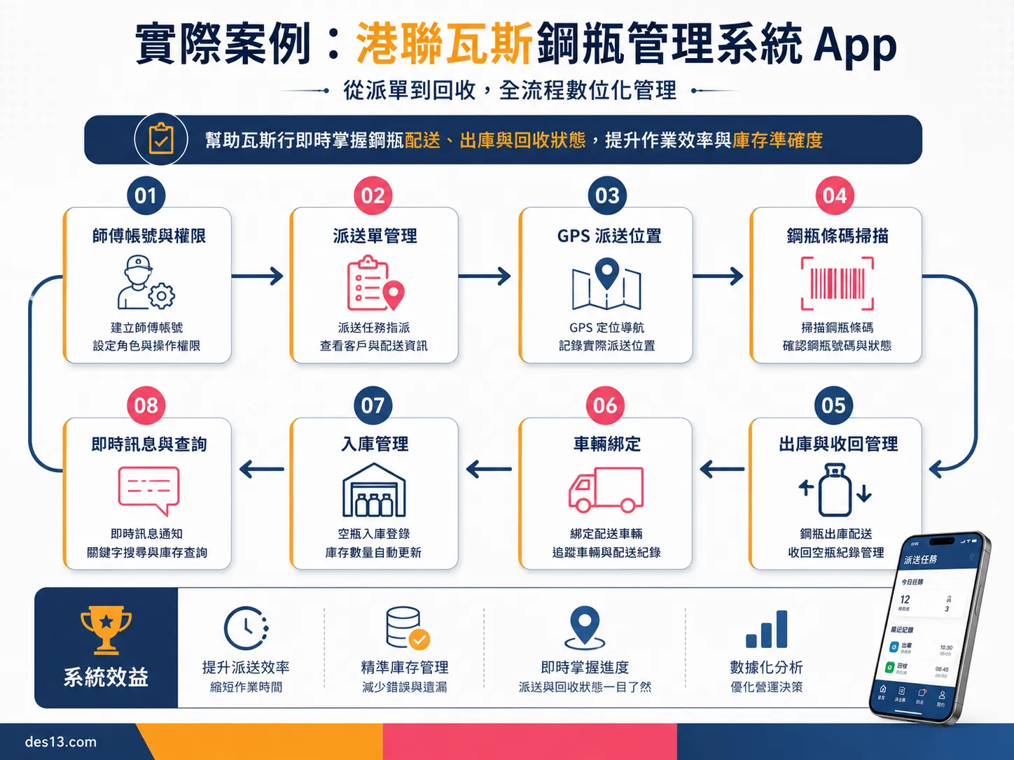 港聯瓦斯鋼瓶管理系統 App 架構圖
