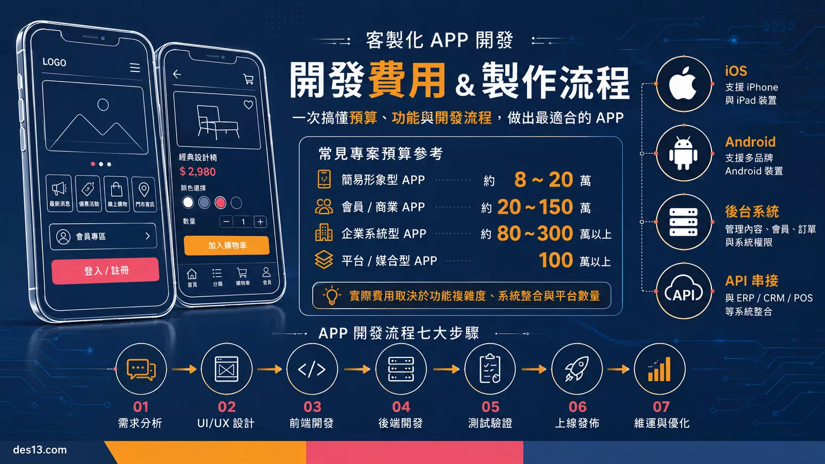 客製化 APP 開發費用與製作流程說明圖