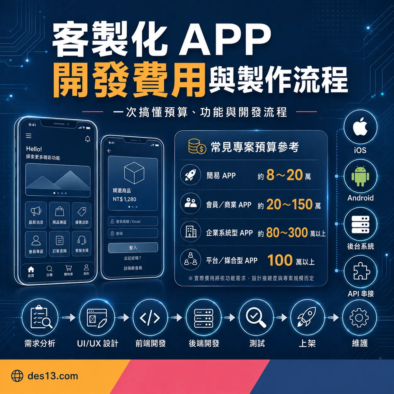 客製化 APP 怎麼做？APP 製作流程、費用與開發公司選擇指南