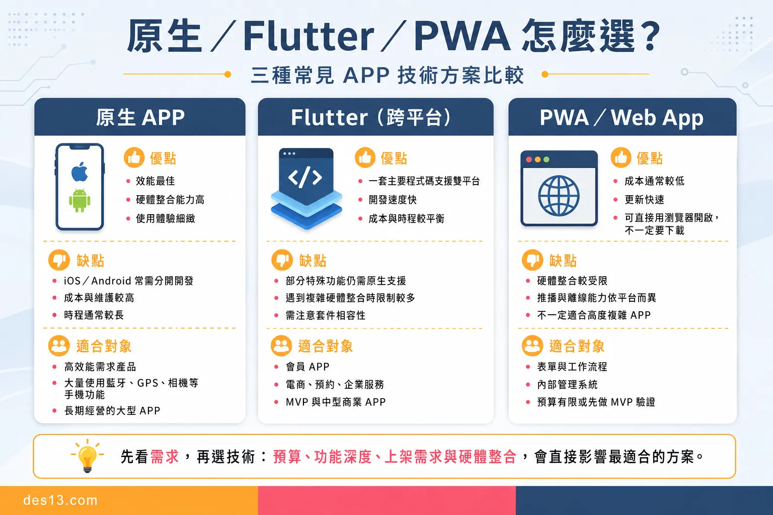 原生 APP、Flutter 跨平台、PWA 比較圖
