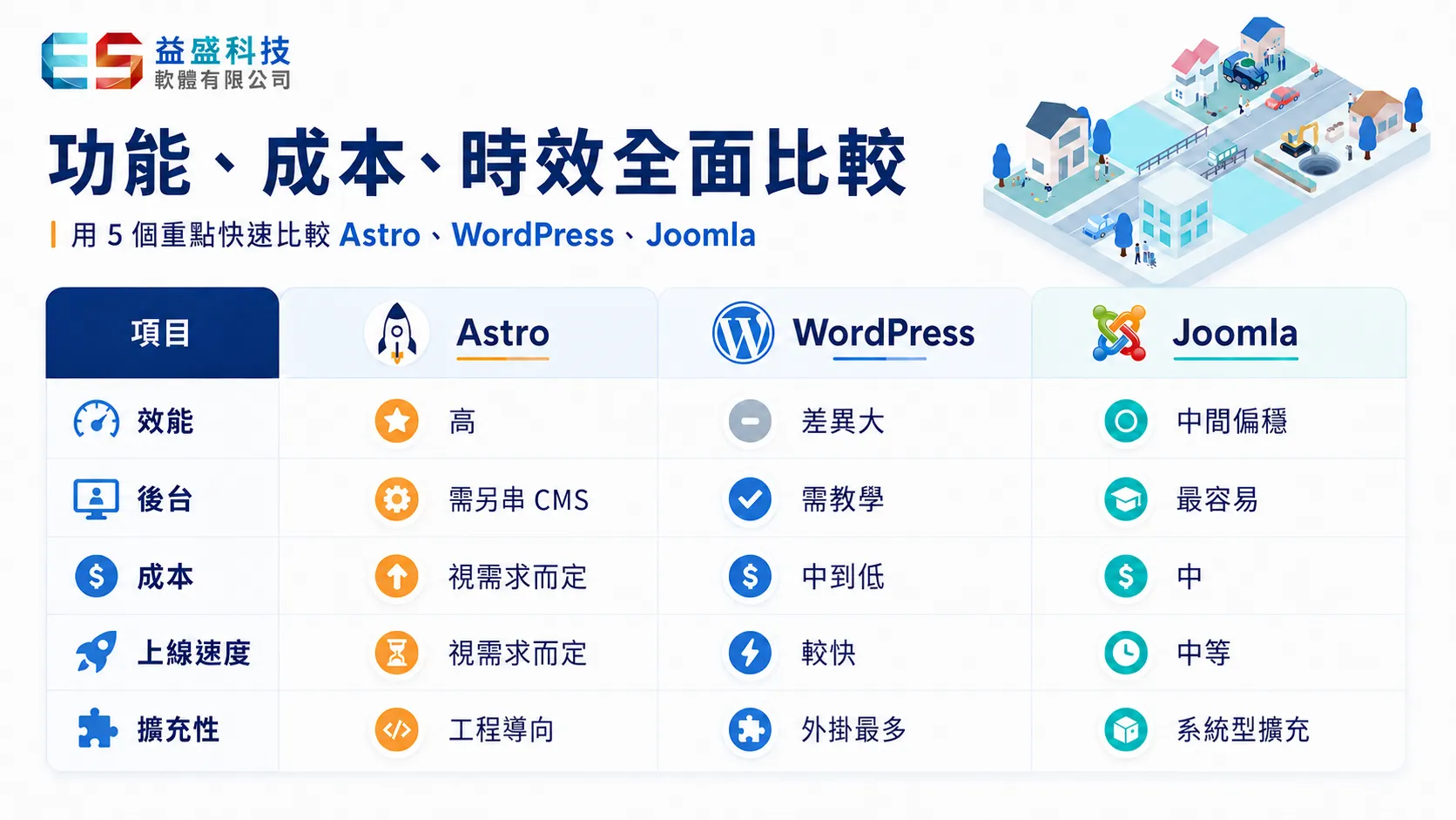 astro,wordpress,joomla 功能、成本、時效全面比較表