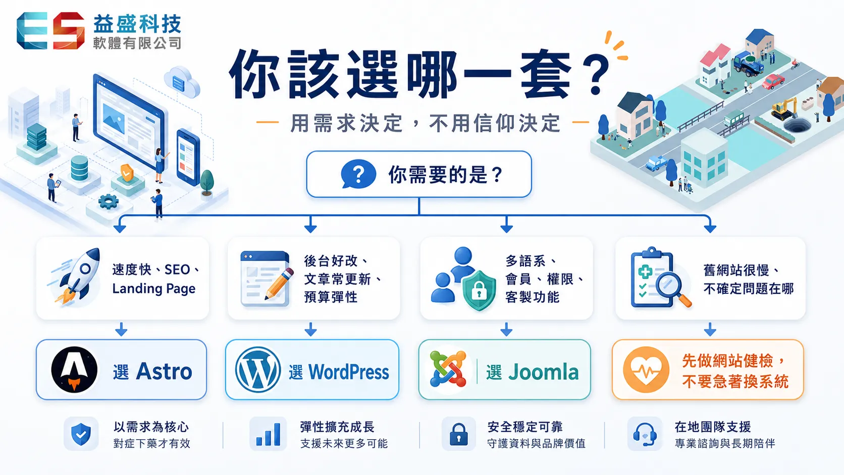 astro,wordpress,joomla 你該選哪一套