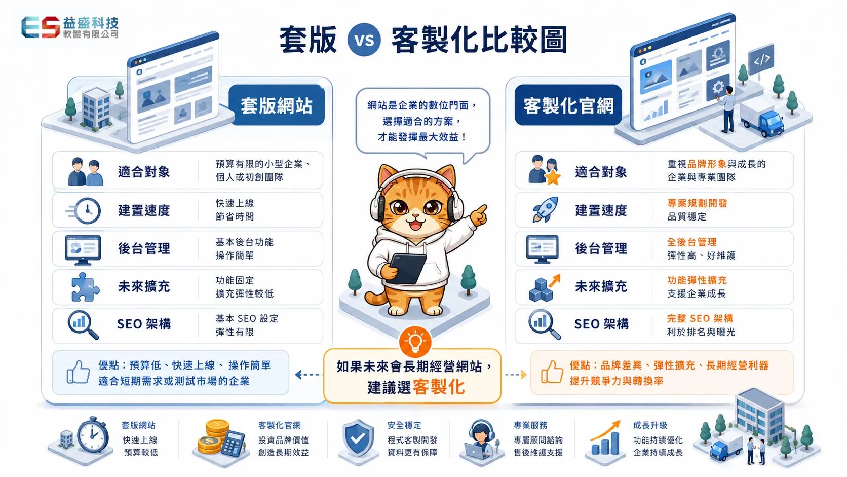 套版網頁設計 vs 客製化網頁設計 比較圖