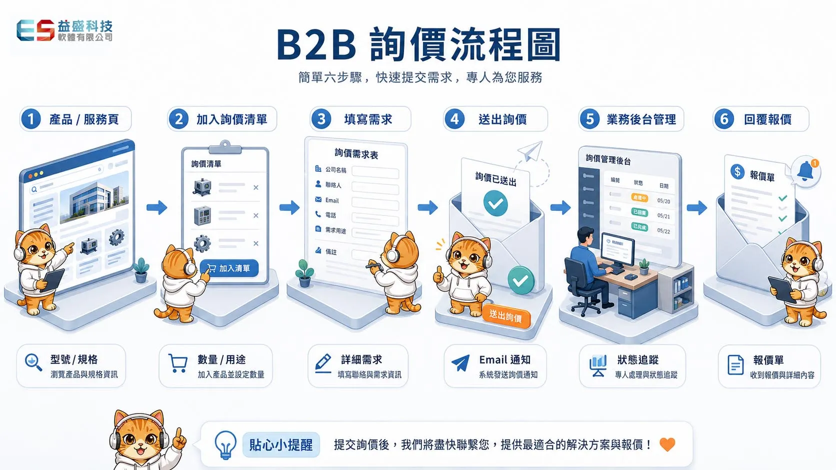 B2B 詢價流程圖