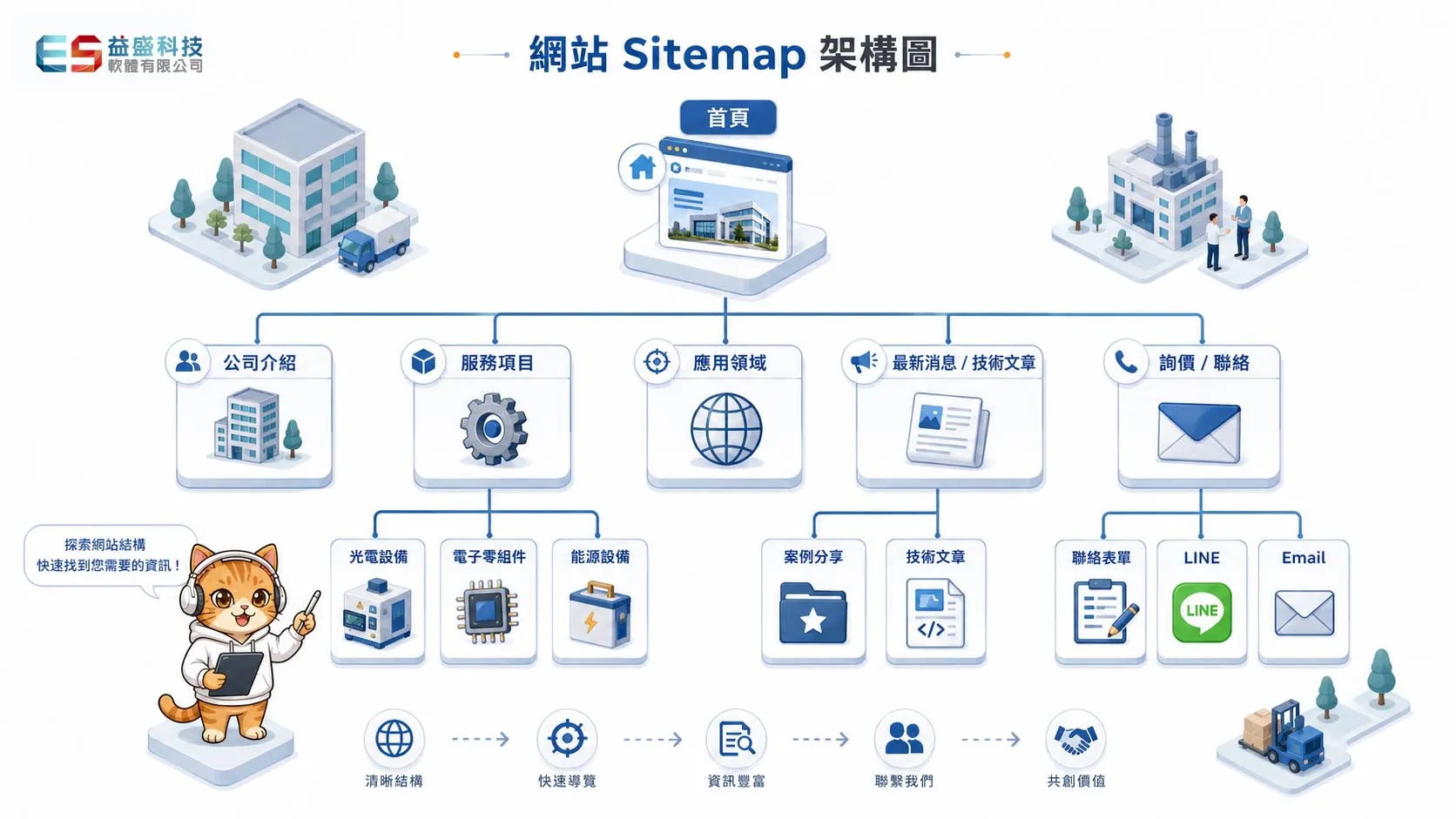 B2B 建議網頁架構