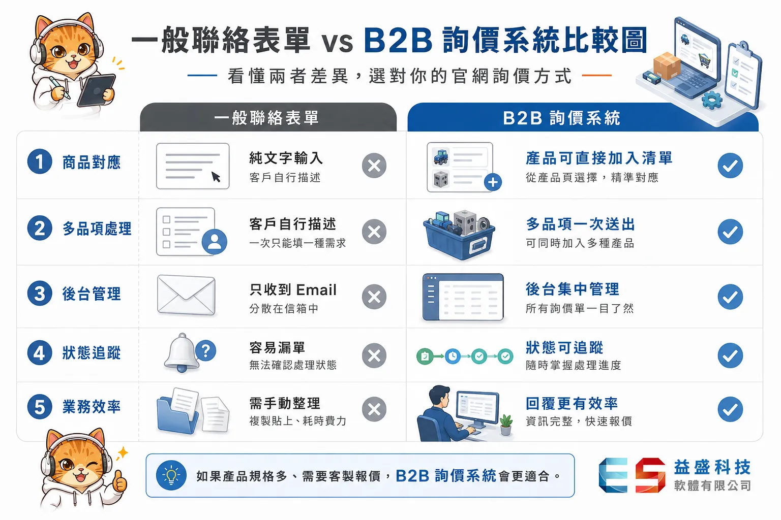 詢價系統和一般聯絡表單的比較表