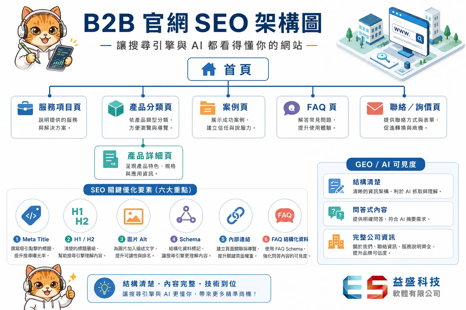 B2B 官網 SEO 架構圖