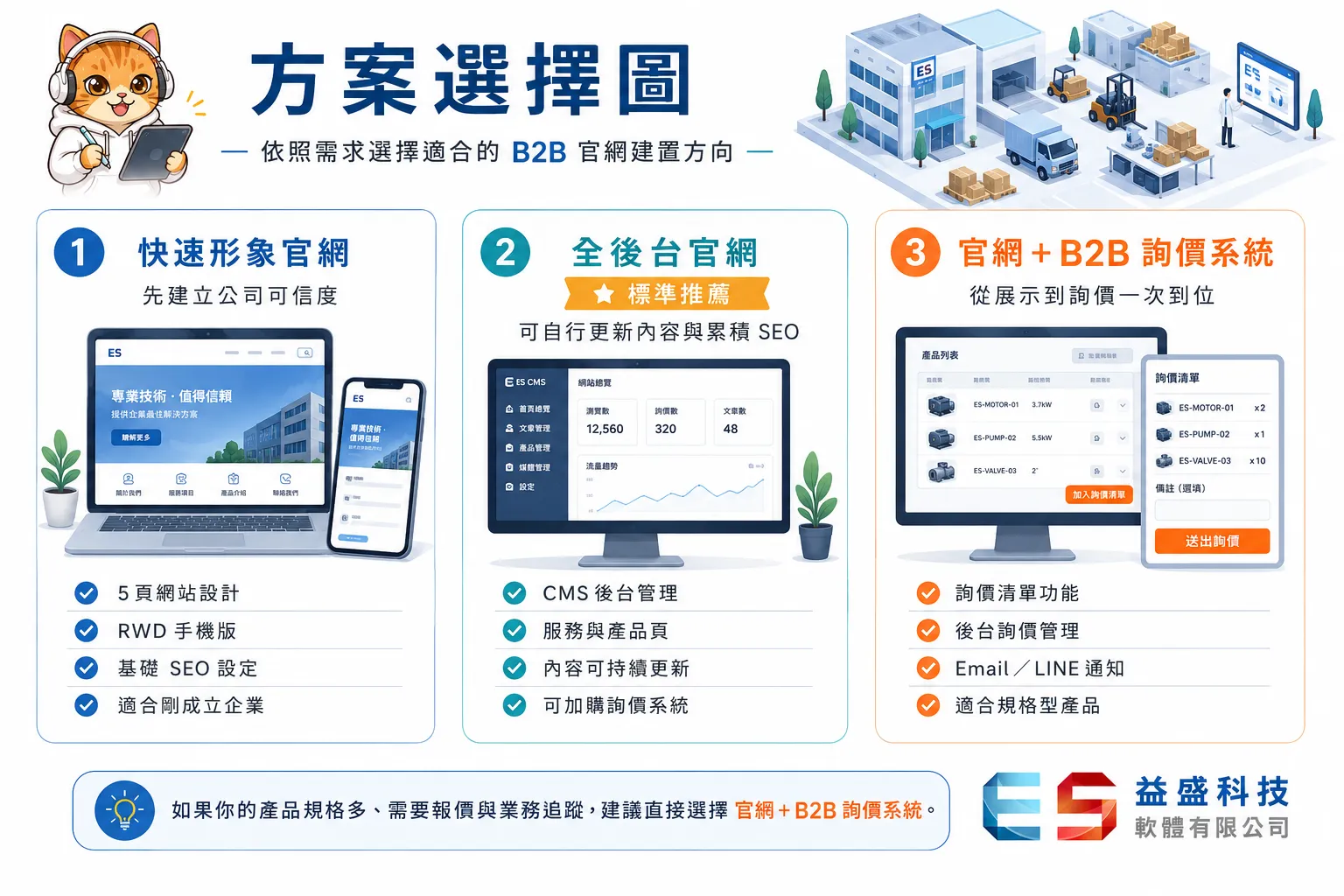 B2B 方案選擇圖