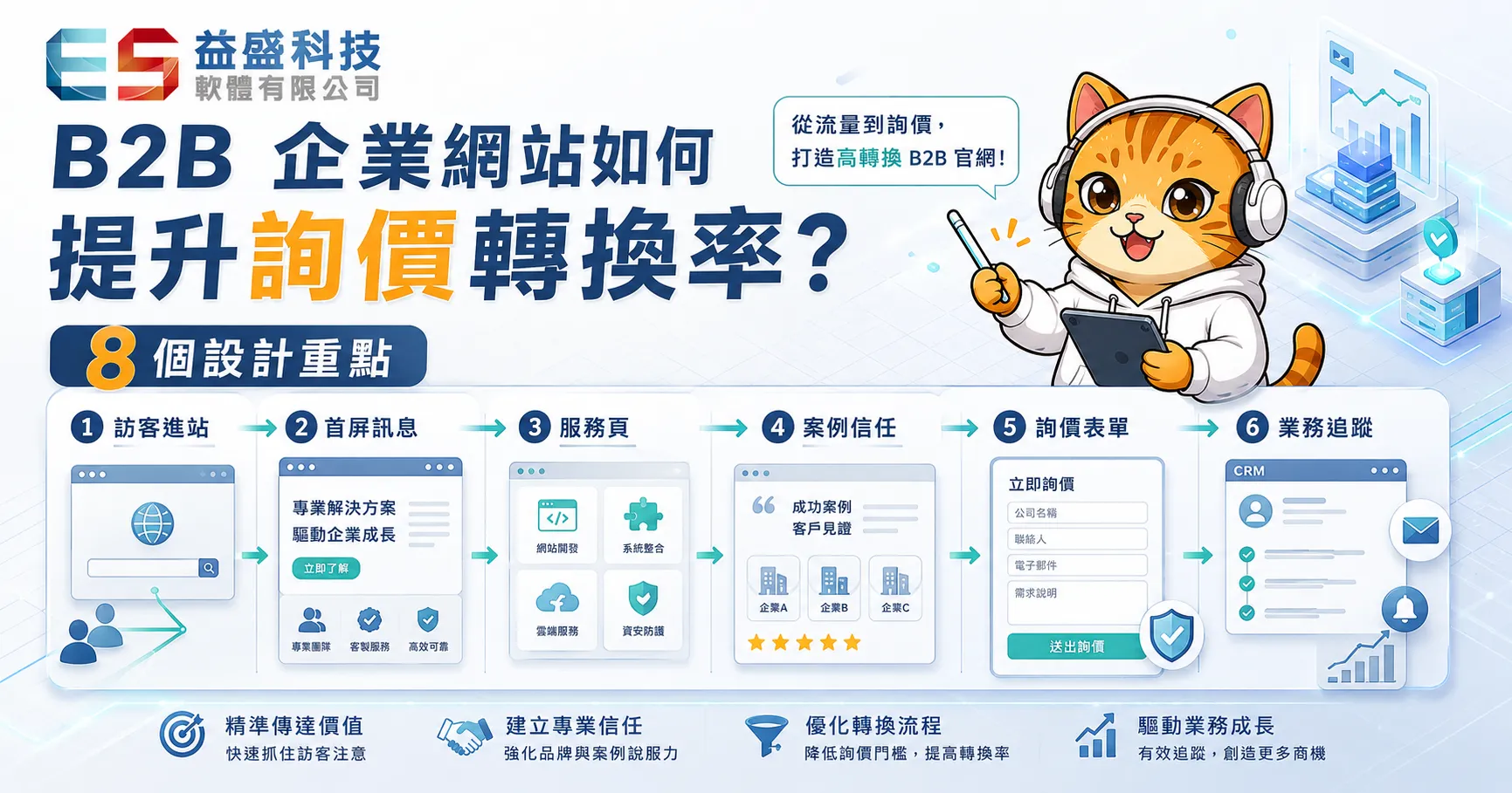 B2B 企業網站詢價轉換率設計示意圖