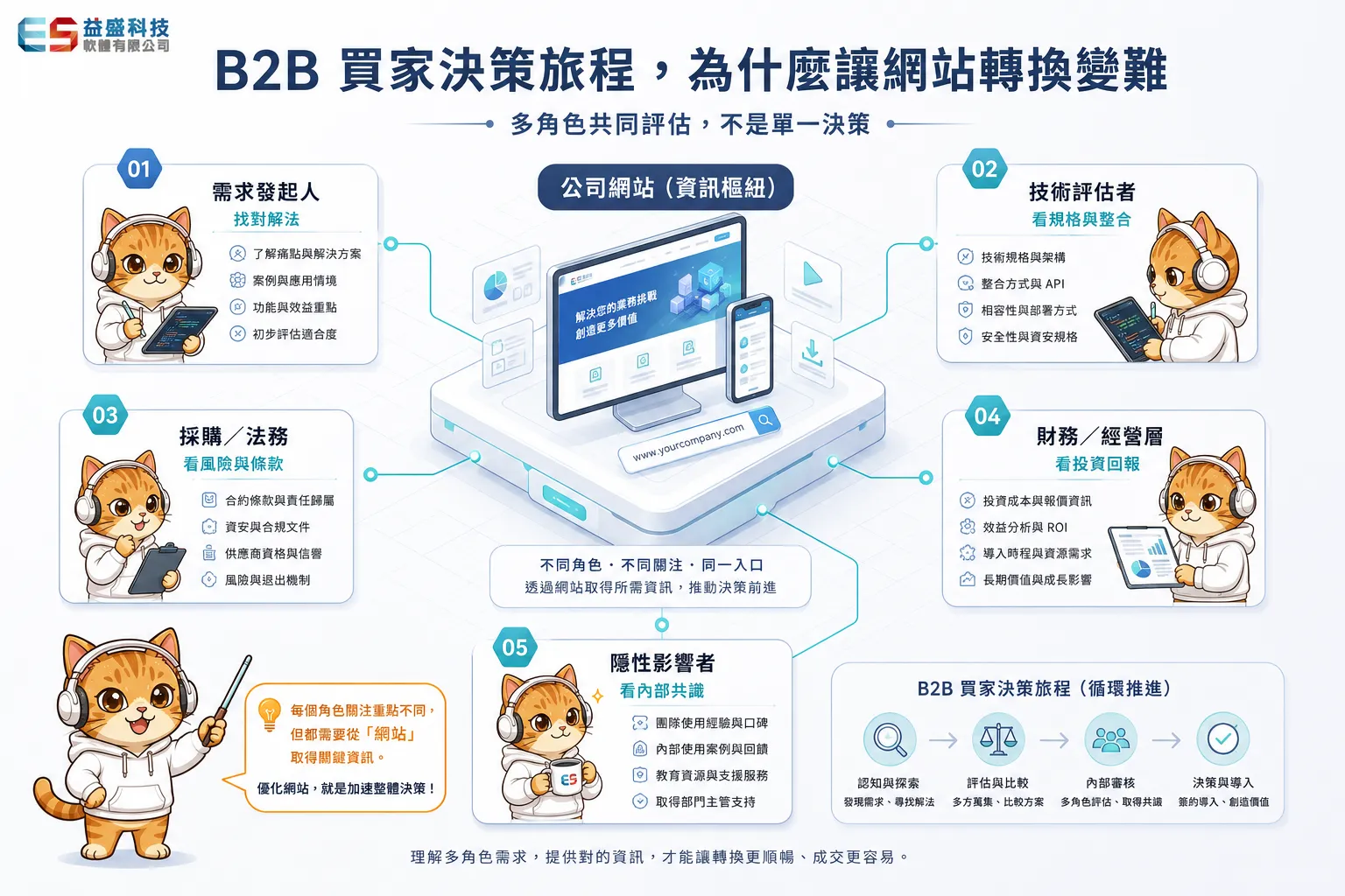 B2B 買家決策旅程與多角色評估示意圖