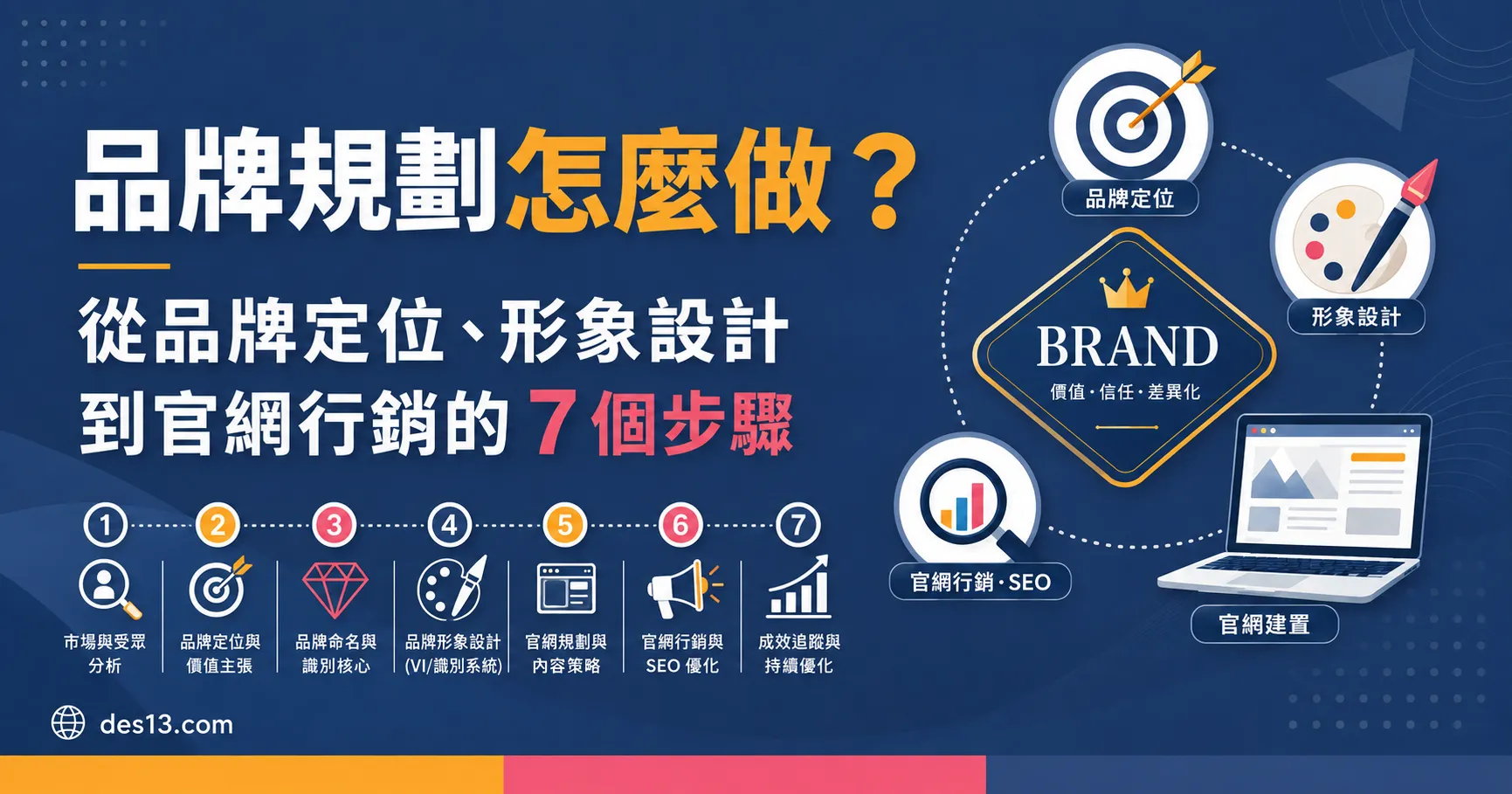 品牌規劃怎麼做？品牌定位、形象設計到 官網行銷 7 個步驟