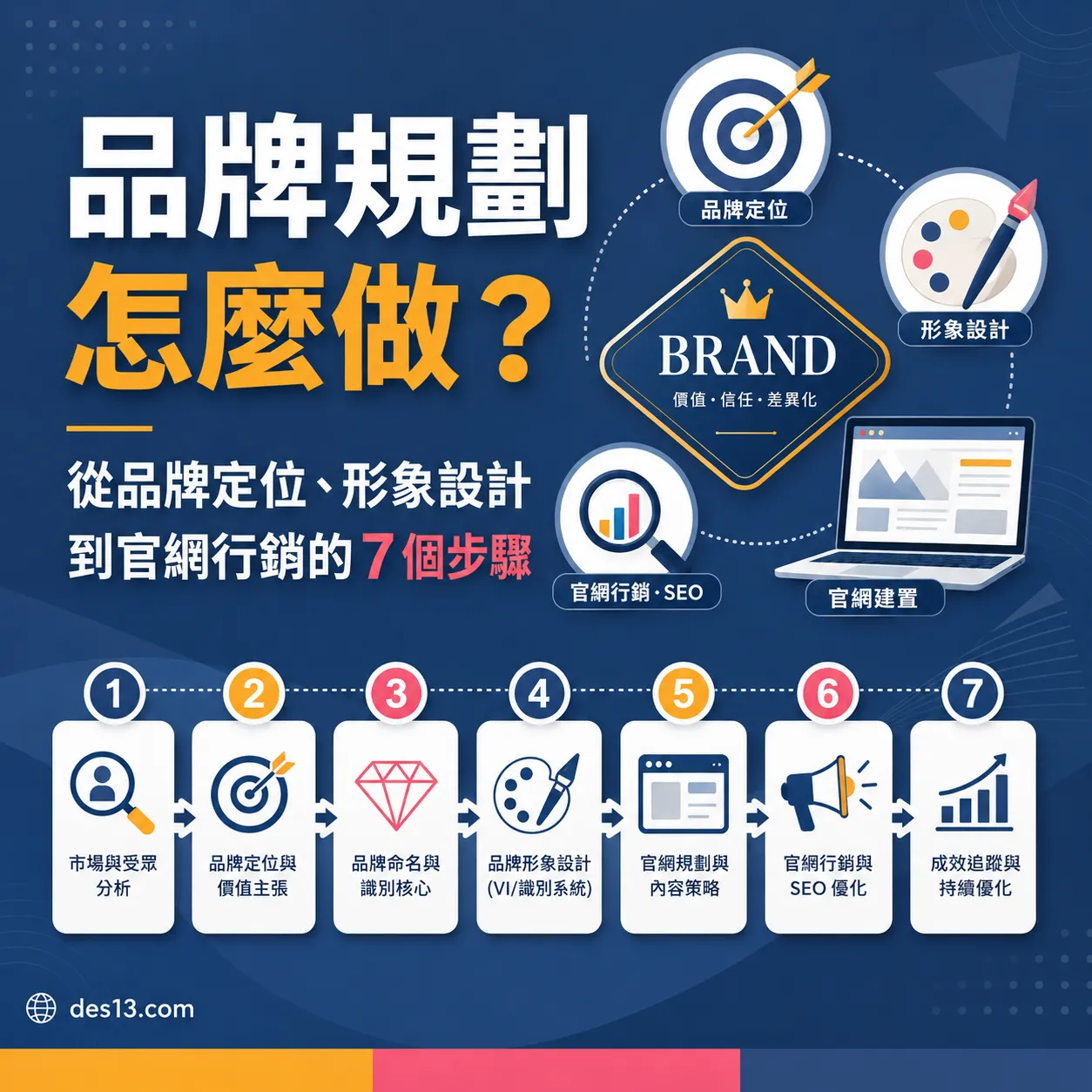 品牌規劃怎麼做？品牌定位、形象設計到官網行銷 7 個步驟