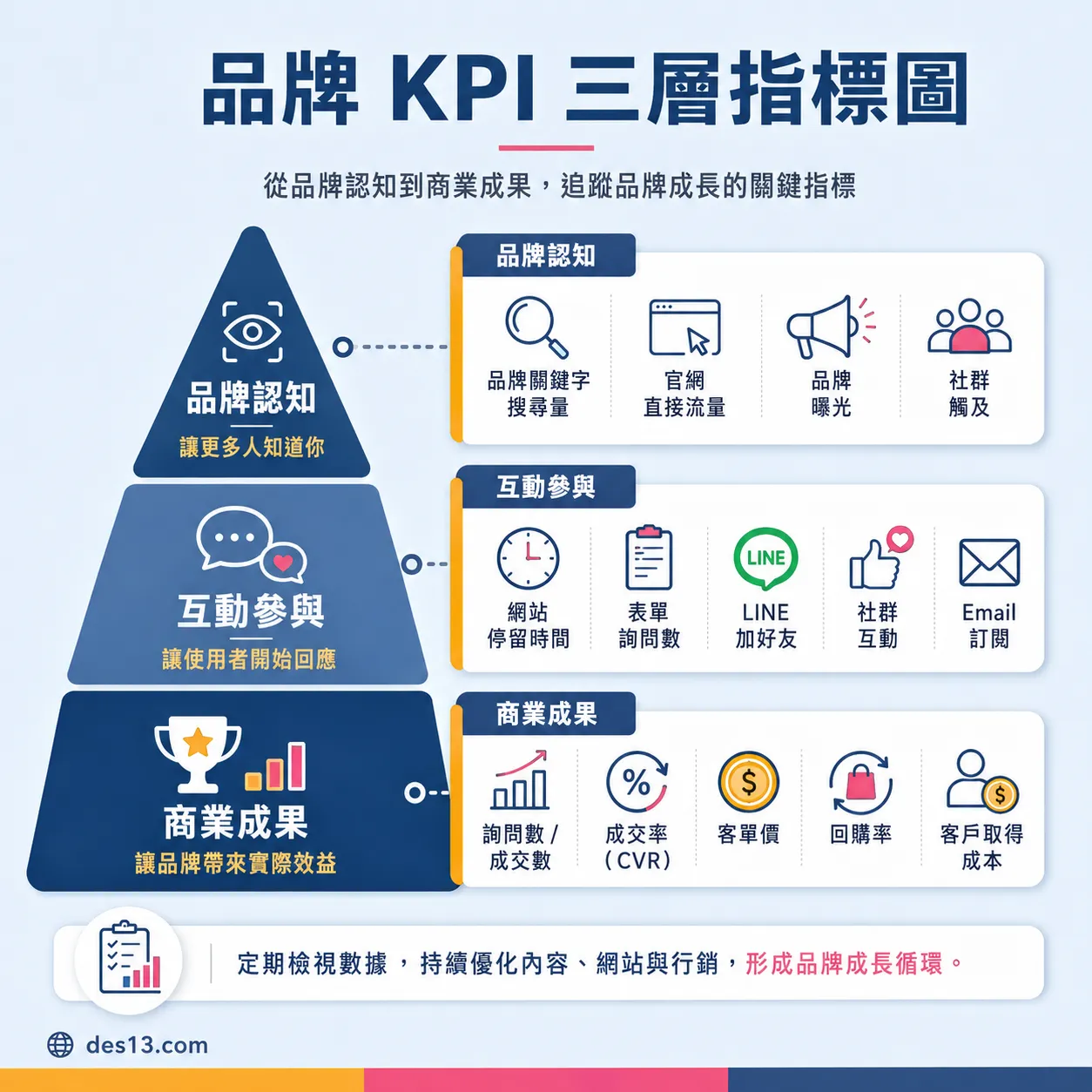 品牌 KPI 三層指標圖