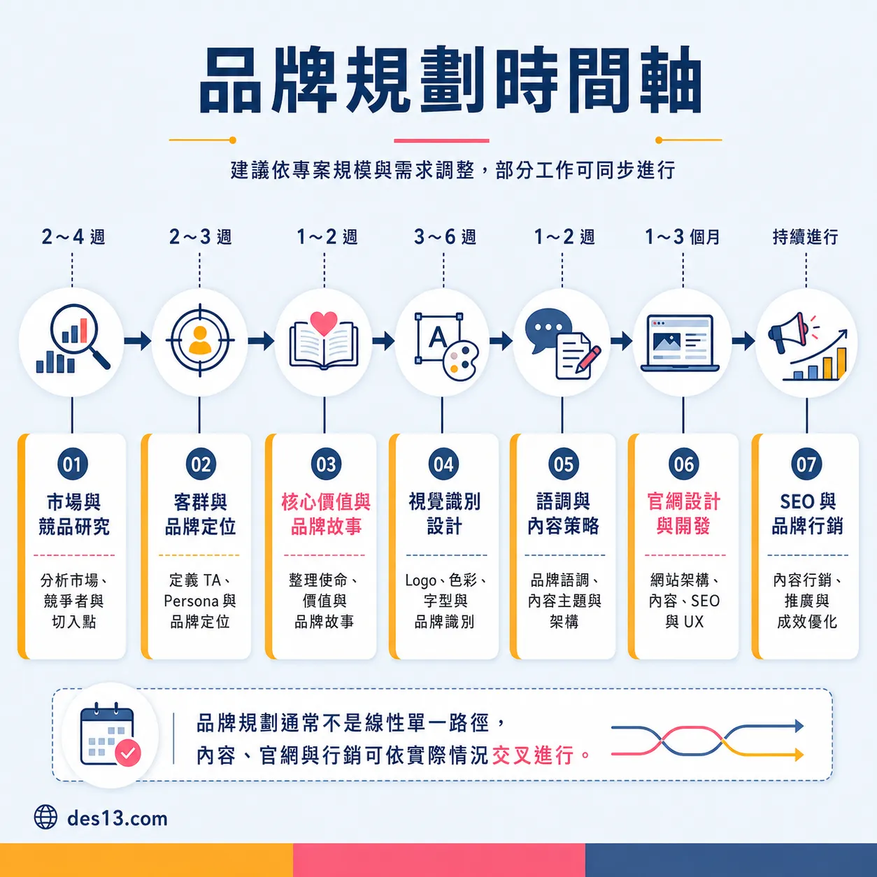 品牌規劃時間軸