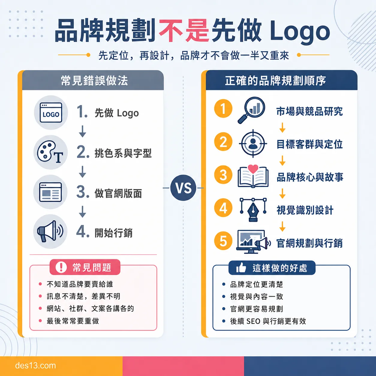 品牌規劃不是先做 Logo
