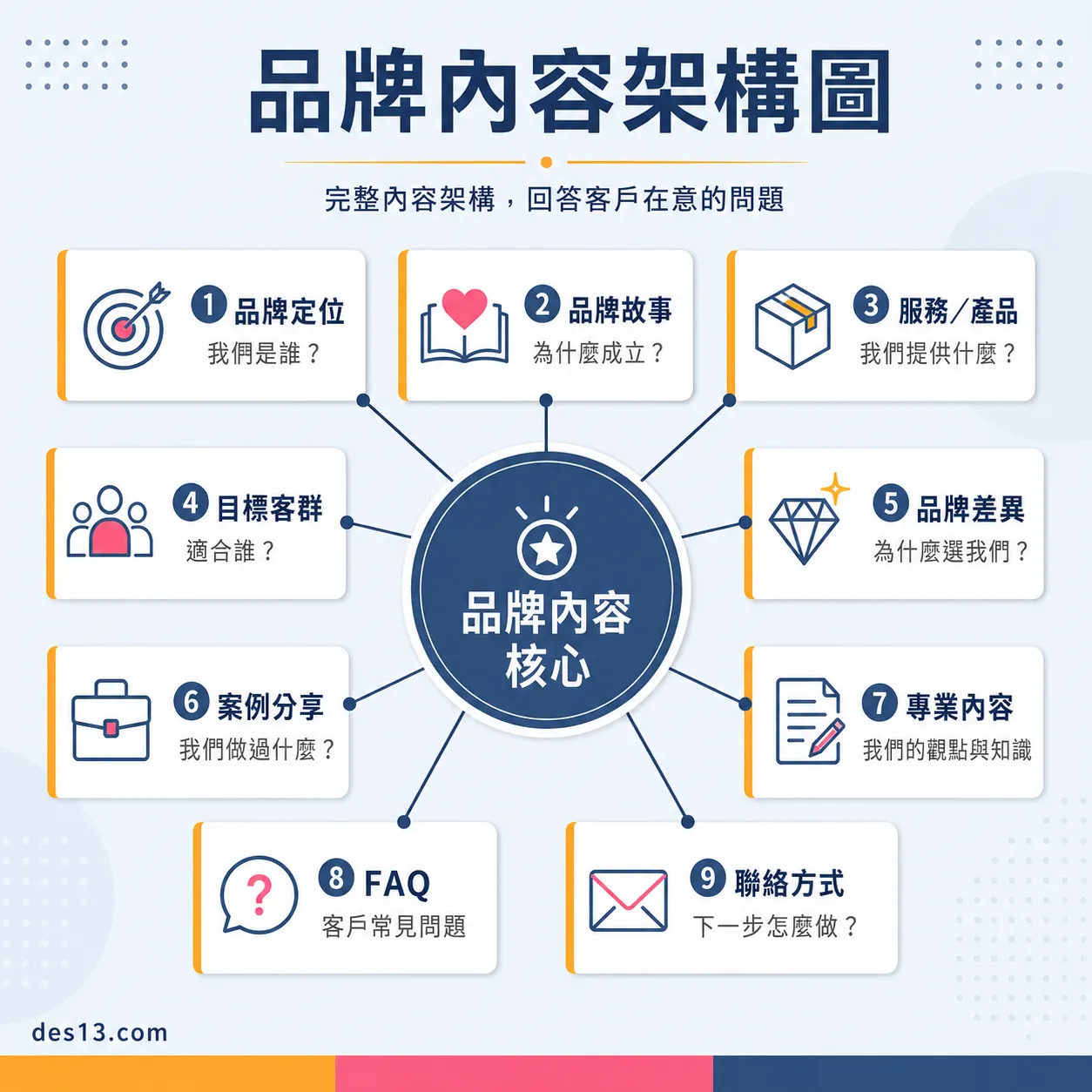 品牌內容架構圖