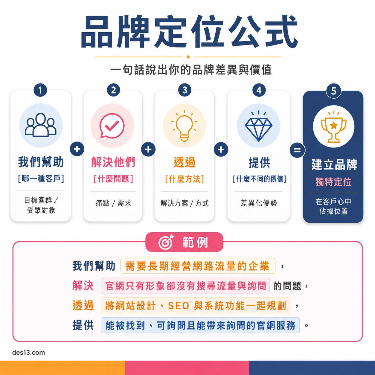 品牌定位公式