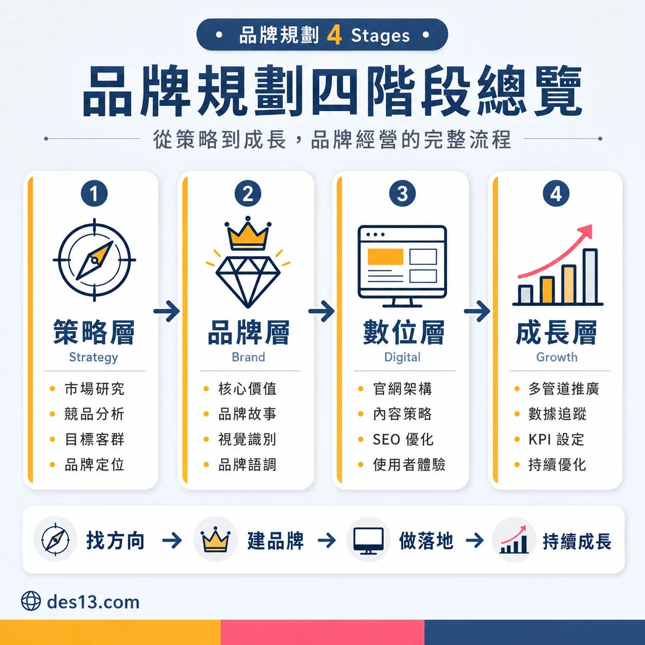 品牌規劃四階段總覽