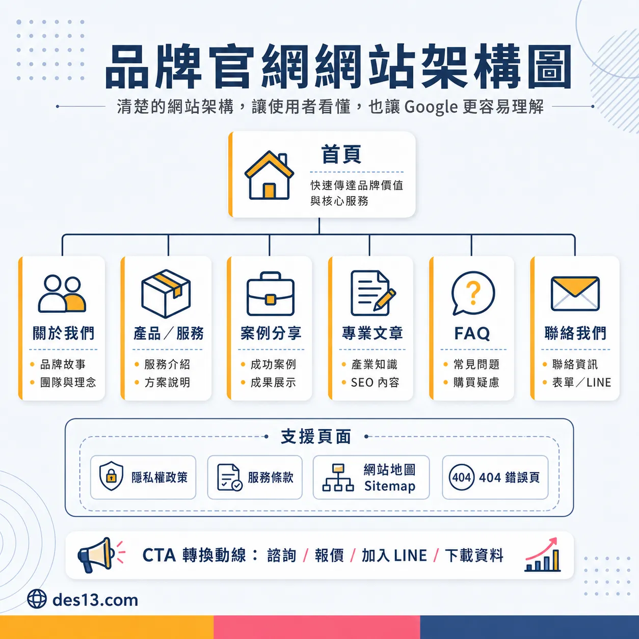 品牌官網網站架構圖